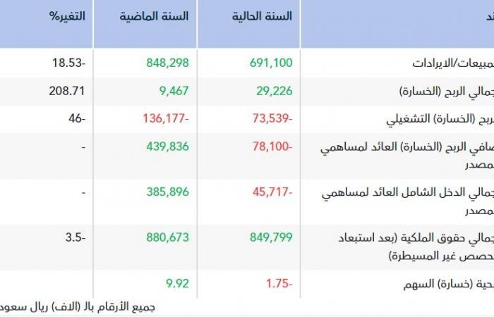 "أميانتيت" تتحول للخسائر في 2025 بضغط أعمال الشركات التابعة خارج المملكة