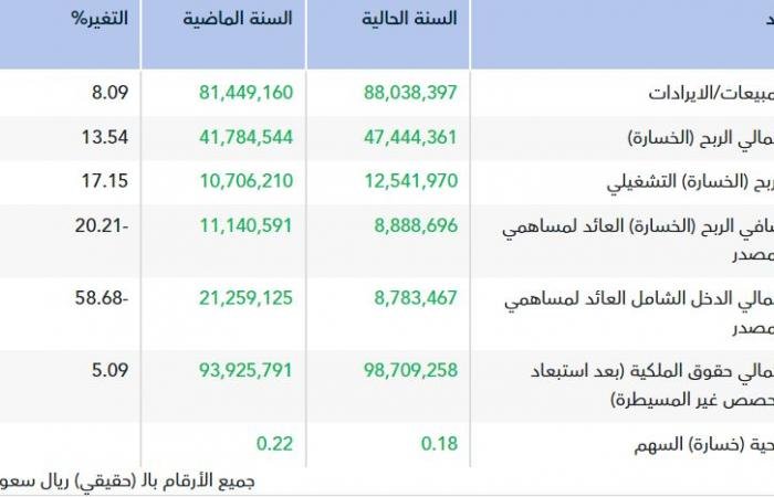 انخفاض أرباح "مياه سما" 20% في 2025 بضغط بنود غير تشغيلية
