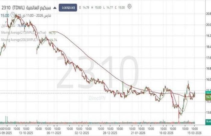 سهم "سبكيم العالمية" يعود للتداول أعلى مقاومة رئيسية..تعرف على المستويات التالية