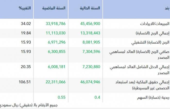 نمو أرباح "سمايل كير" 15.9% في 2025 بدعم الإيرادات