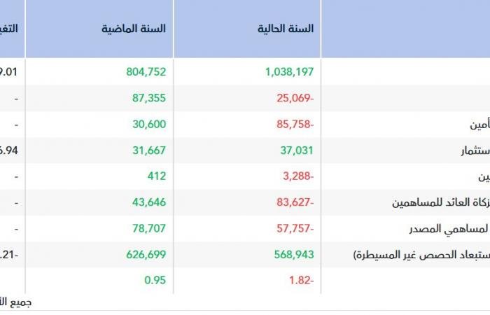 "اتحاد الخليج الأهلية" تتحول إلى الخسائر بـ83.63 مليون ريال في عام 2025