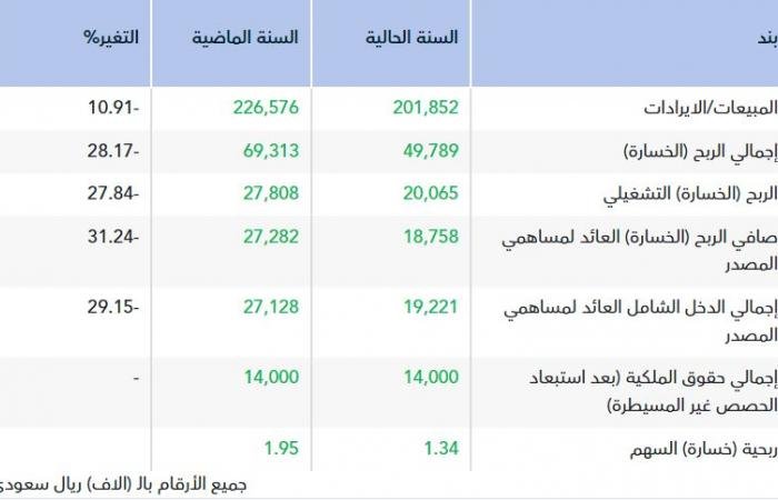 الأرباح السنوية لـ"المتحدة للتعدين" تتراجع 31% بسبب انخفاض الإيرادات