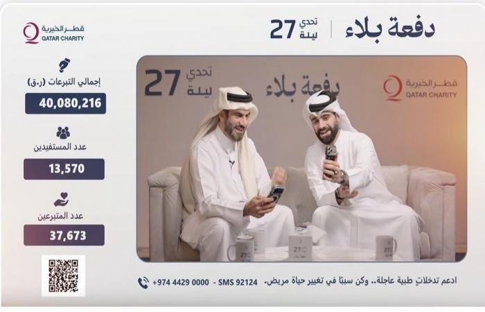 أخبار قطر | قطر الخيرية تجمع أكثر من 40 مليون ريال قطري في حملة تحدى ليلة 27 رمضان | عيون الجزيرة قطر