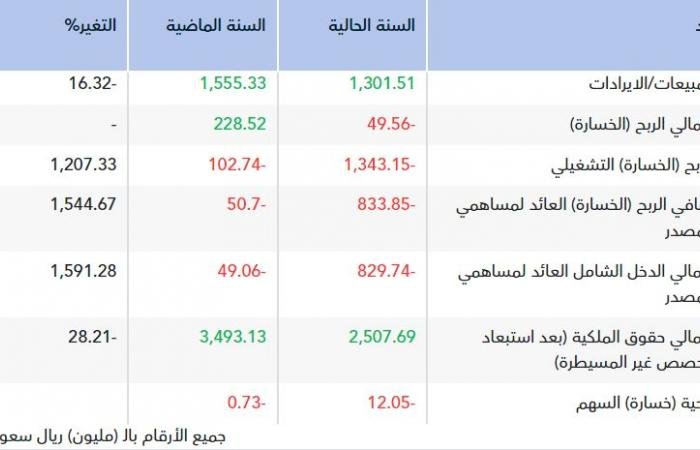 خسائر "اللجين" تقفز 1545% في 2025