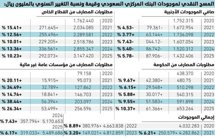1.46 تريليون ريال نمو موجودات المركزي السعودي