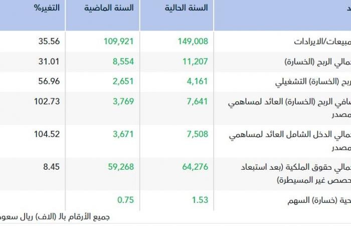 نمو أرباح "غاز" 102.7% في 2025 .. والإدارة توافق على إعادة تقييم أعمار الأصول