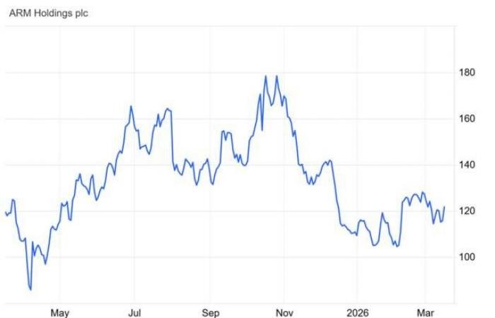 ARM يختبر مقاومة حاسمة مع تحسن الزخم الشرائي