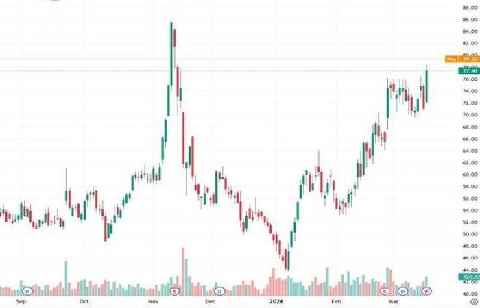 سهم LB يواصل الصعود بعد اختراق نموذج العلم الصاعد