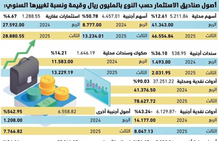 57.86
مليار ريال زيادة بأصول الصناديق الاستثمارية