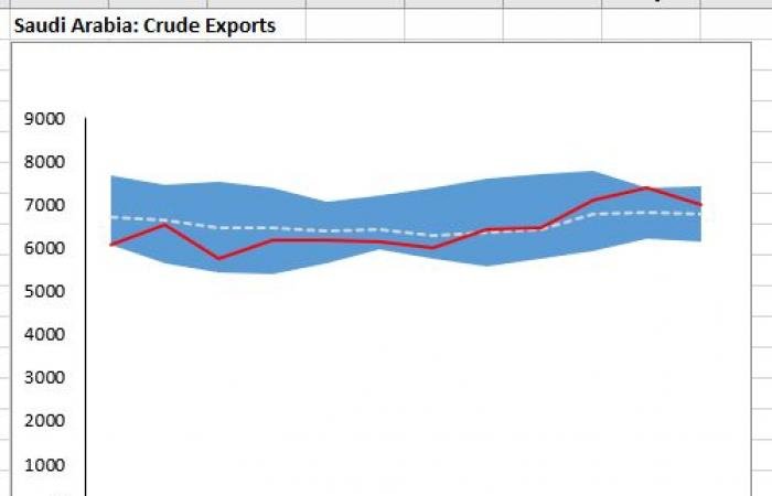 صادرات النفط الخام السعودي ترتفع إلى 6.993 مليون برميل في يناير