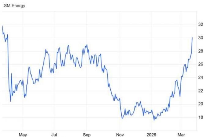 سهم SM يتجاوز حاجز نفسي هام.. تعرف على المستهدفات التالية