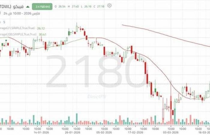 سهم "فيبكو".. إشارات فنية تدعم سيناريو صعودي محتمل