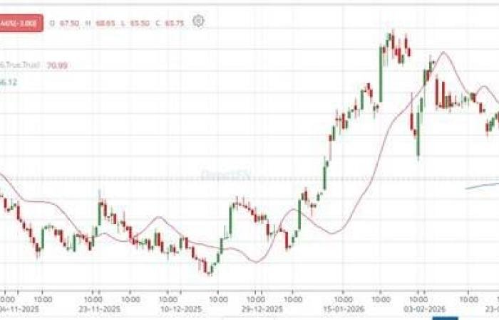 سهم "معادن" يختبر دعماً حاسماً عند 68 ريالاً وسط ضغوط بيعية