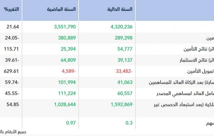 أرباح "ميدغلف للتأمين" تهبط 59.7% خلال العام 2025