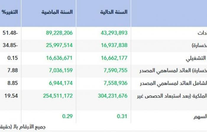 أرباح "حمد بن سعيدان العقارية" ترتفع إلى 7.6 مليون ريال بالعام 2025