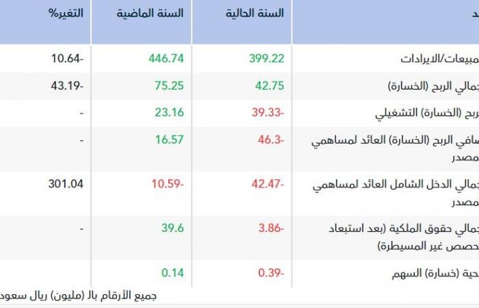 "ميار" تتكبد 46.3 مليون ريال خسائر في 2025 .. و"المتراكمة" 76.2% من رأس المال