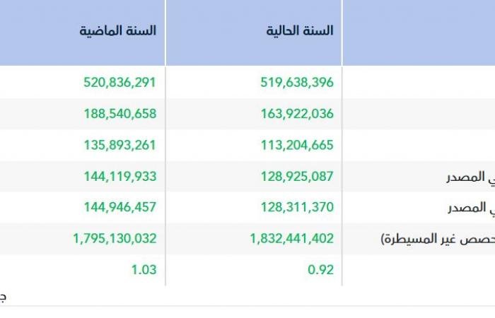 أرباح "أسمنت المدينة" تتراجع إلى 128.9 مليون ريال فى عام 2025