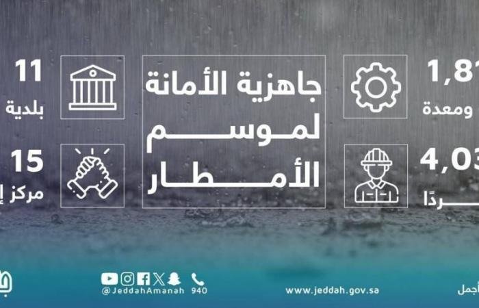 أخبار السعودية | تفعيل الخطط الميدانية بجدة استعدادًا للأمطار المتوقعة | عيون الجزيرة السعودية الان