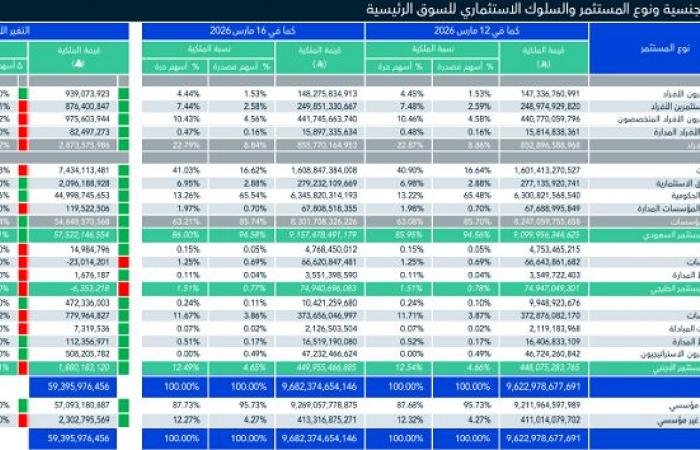 ملكية الأجانب بالأسهم السعودية ترتفع 501 مليون دولار بنهاية الأسبوع الماضي
