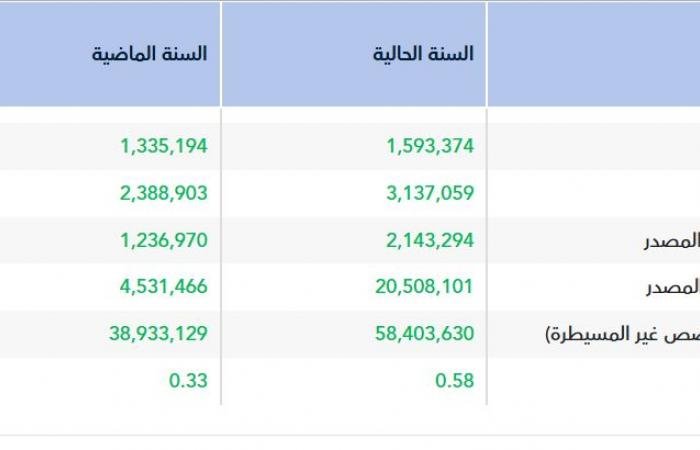 أرباح "المملكة" تقفز إلى 2.14 مليار ريال فى عام 2025