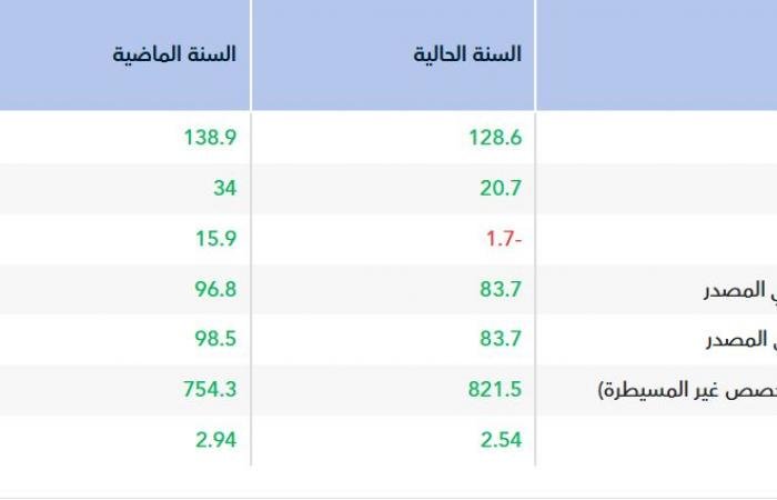 أرباح "زجاج" تهبط إلى 83.7 مليون ريال فى العام 2025