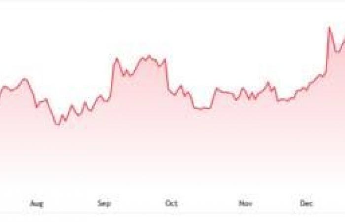 سهم BRZE يواصل التعافي ويختبر مقاومة محورية.. هل يواصل الصعود؟