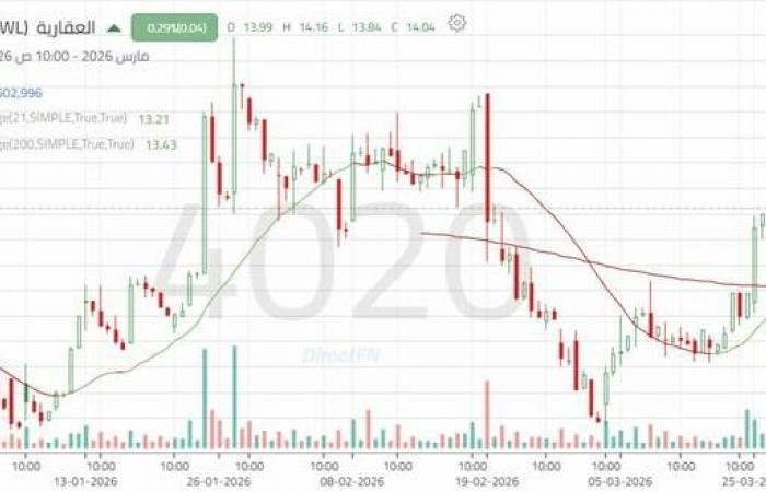 سهم "العقارية" يقترب من تأكيد الاتجاه الصاعد قصير المدى