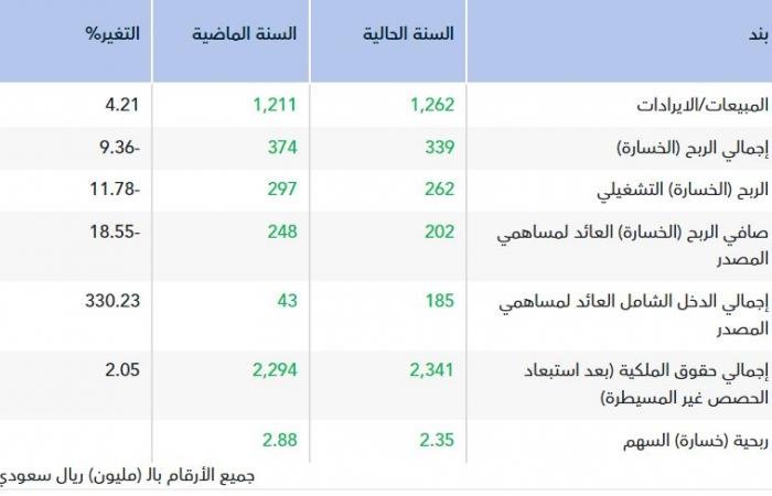 أرباح "أسمنت الشرقية" تنخفض إلى 202 مليون ريال في 2025