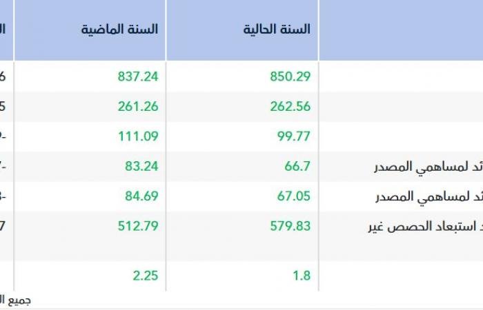 الأرباح السنوية لـ"صناعة الورق" تتراجع إلى 66.7 مليون ريال