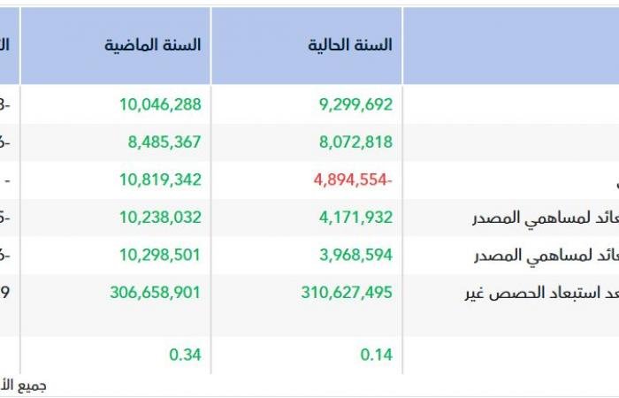 الأرباح السنوية لـ"جاكو" تتراجع إلى 4.17 مليون ريال