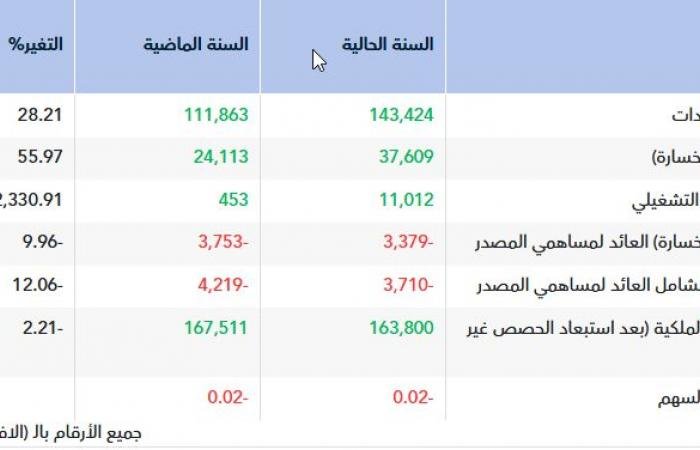 "صدر" تقلص خسائرها عام 2025 بدعم قطاعي الحديد والخدمات