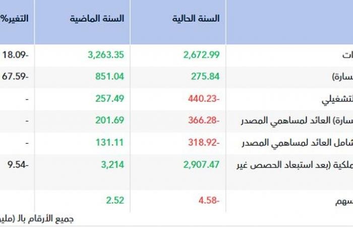 "الأبحاث والإعلام" تتكبد 366.28 مليون ريال خسائر عام 2025 وسط تراجع الإيرادات