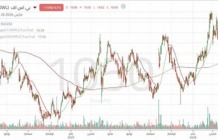 سهم "بي اس اف" في اتجاه ثانوي صاعد مع ظهور واضح للقوة الشرائية