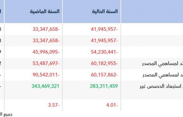 خسائر "المصافي" ترتفع إلى 60.2 مليون ريال خلال العام 2025