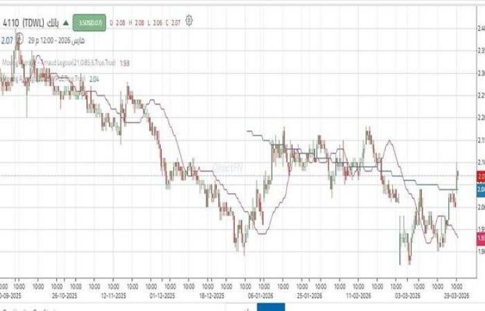 سهم "باتك" بين تأكيد الاختراق واستهداف مستويات أعلى