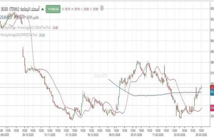 سهم "أسمنت اليمامة" يتماسك أعلى مستوى دعم هام مع زيادة الزخم الشرائي