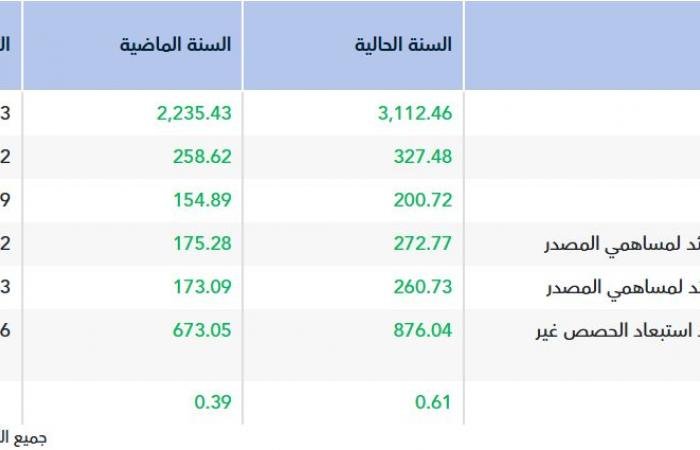 الأرباح السنوية لـ"مهارة" ترتفع إلى 272.77 مليون ريال لزيادة الإيرادات