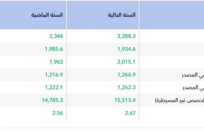 أرباح "سينومي سنترز" ترتفع إلى 1.27 مليار ريال في 2025 رغم تراجع الإيرادات