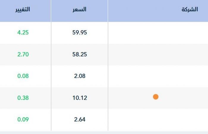 سوق الأسهم السعودية يستهل أولى جلسات الأسبوع مرتفعاً 0.30%