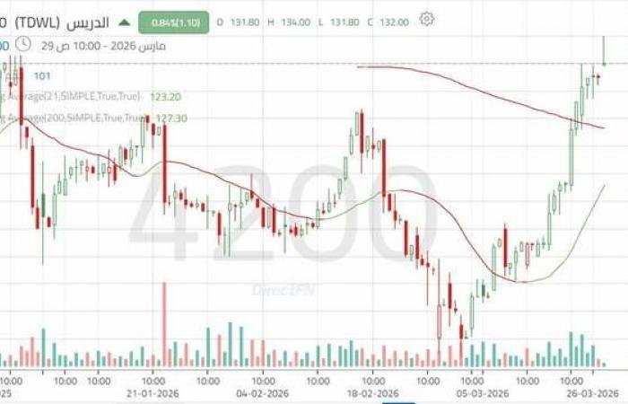 تحسن فني في سهم "الدريس" مع اقتراب من مستويات مقاومة هامة