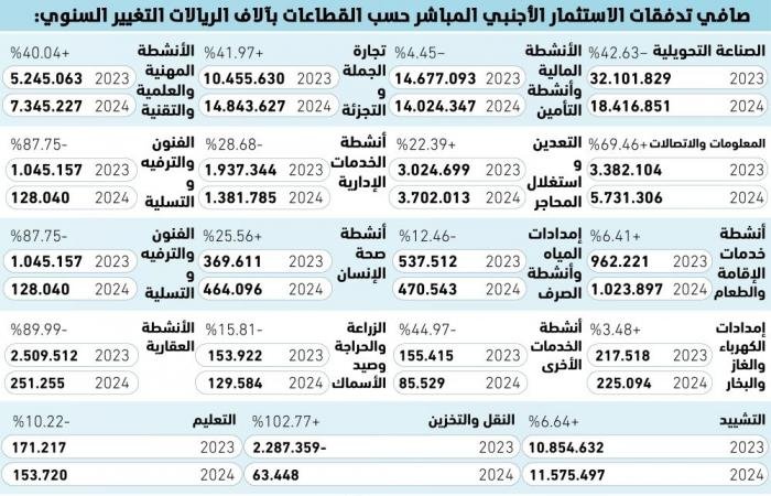 تجارة الجملة تتصدر الاستثمار الأجنبي بـ 14.8 مليار ريال