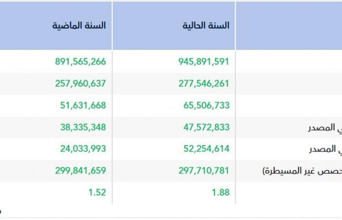 أرباح "الآمار" ترتفع إلى 47.6 مليون ريال في 2025 بدعم نمو المبيعات
