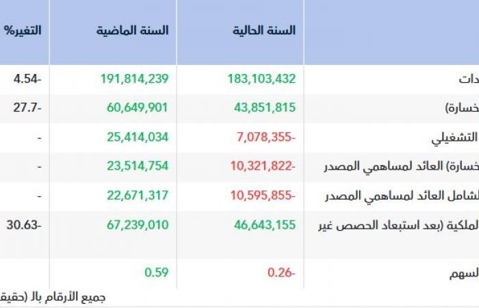 "طوارئيات" تتكبد خسائر بقيمة 10.32 مليون ريال في عام 2025