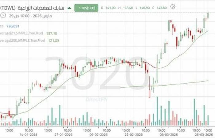 زخم شرائي واضح لسهم "سابك للمغذيات الزراعية"