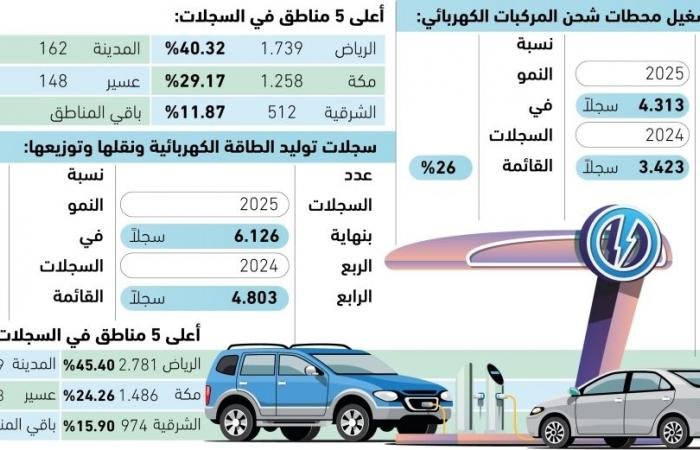 26% 
نموا بالسجلات التجارية 
لشحن المركبات الكهربائية