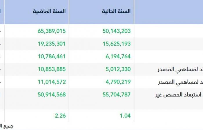 انخفاض الإيرادات يهبط بالأرباح السنوية لـ"الأشغال الميسرة" بنسبة 53.8%