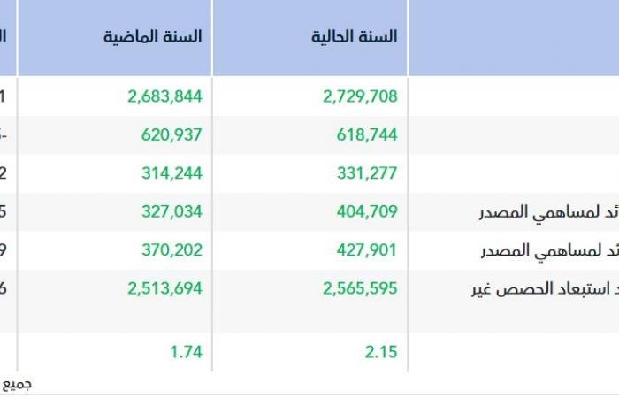الأرباح السنوية لـ"الخدمات الأرضية" ترتفع إلى 404.7 مليون ريال