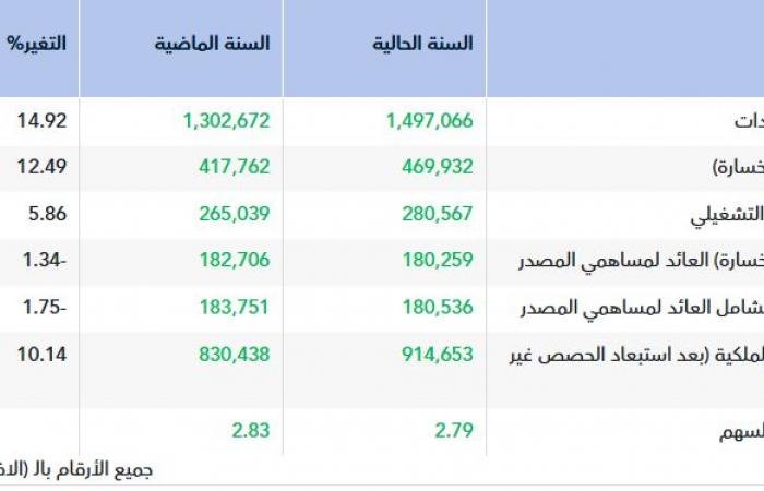 أرباح "ذيب" تتراجع هامشيا إلى 180.26 مليون ريال بالعام 2025