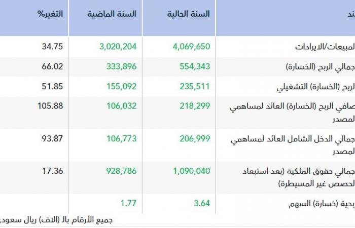 أرباح "بوان" تقفز 106% في 2025.. وقرار بعدم توزيع أرباح نقدية لدعم المركز المالي
