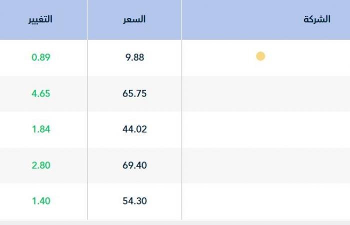 مؤشر "تاسي" يستهل تعاملات جلسة الاثنين مرتفعاً 0.26%